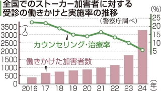 全国でのストーカー加害者に対する受診の働きかけと実施率の推移