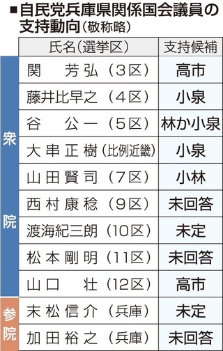 自民党兵庫県関係国会議員の支持動向