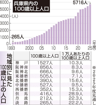兵庫県内の１００歳以上人口／地域別に見た１００歳以上の人口