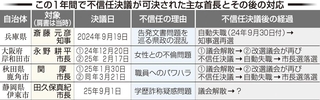 この１年間で不信任決議が可決された主な首長とその後の対応
