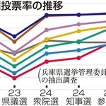 世代別投票率の推移