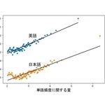 単語の頻度と意味（語義）の豊富さを示す検証データ＝永田准教授提供