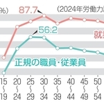 女性の就業者と正規の職員・従業員の割合