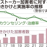 全国でのストーカー加害者に対する受診の働きかけと実施率の推移