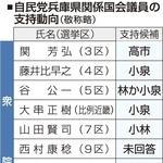 自民党兵庫県関係国会議員の支持動向