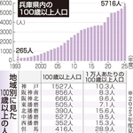 兵庫県内の１００歳以上人口／地域別に見た１００歳以上の人口