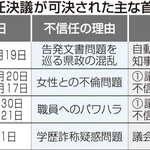 この１年間で不信任決議が可決された主な首長とその後の対応