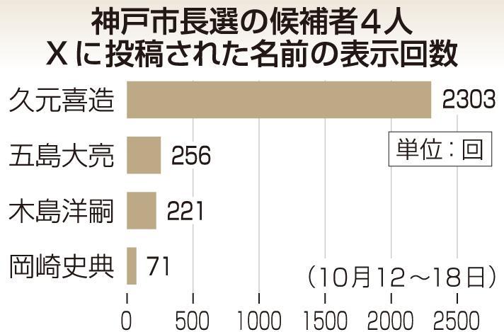 神戸市長選、SNSの反応は低調？ 候補者のX表示やYouTube再生は7月参院