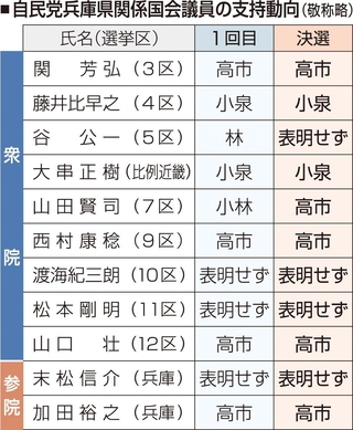 自民党兵庫県関係国会議員の支持動向（敬称略）