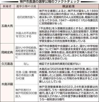 神戸市長選の選挙公報のファクトチェック