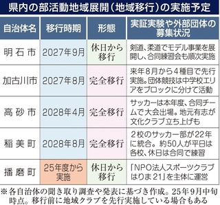 県内の部活動地域展開の実施予定