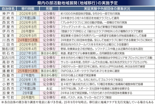 県内の部活動地域展開の実施予定