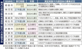 県内の部活動地域展開（移行）の実施予定