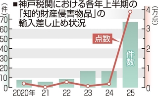 神戸税関における「知的財産侵害物品」の輸入差し止め状況