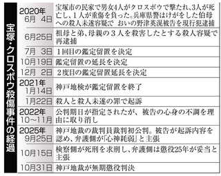 宝塚・クロスボウ殺傷事件の経過
