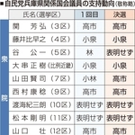 自民党兵庫県関係国会議員の支持動向（敬称略）