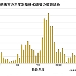 朝来市の年度別基幹水道管の敷設延長