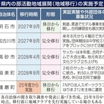 県内の部活動地域展開の実施予定