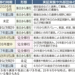 県内の部活動地域展開（移行）の実施予定