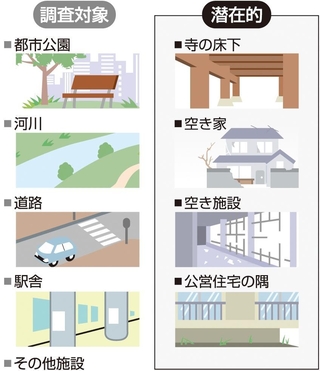ホームレスの調査対象