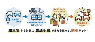 パーク＆ライド実証運行実験のイメージ