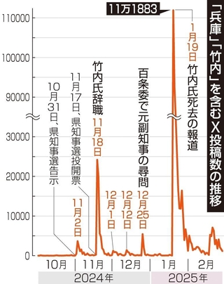 「兵庫」「竹内」を含むＸ投稿数の推移
