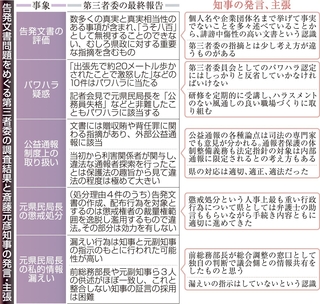 告発文書問題をめぐる第三者委の調査結果と斎藤元彦知事の発言・主張