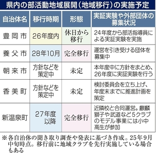 県内の部活動地域展開（地域移行）の実施予定