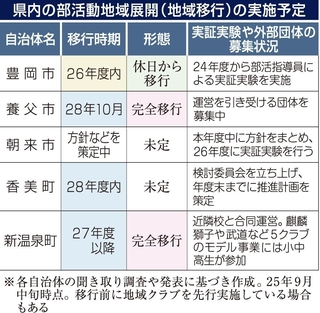 県内の部活動地域展開（地域移行）の実施予定