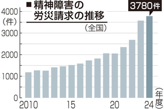 精神障害の労災請求の推移