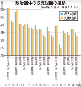 政治団体の収支総額の推移
