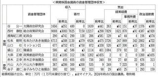 兵庫県関係国会議員の資金管理団体収支