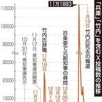「兵庫」「竹内」を含むＸ投稿数の推移