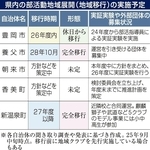 県内の部活動地域展開（地域移行）の実施予定