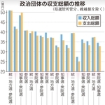 政治団体の収支総額の推移