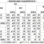兵庫県関係国会議員の資金管理団体収支