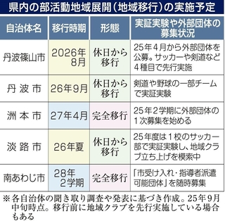 県内の部活動地域展開（地域移行）の実施予定