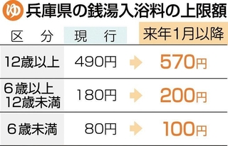 兵庫県の銭湯入浴料の上限額