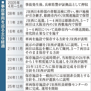 事故車両を巡る主な経過