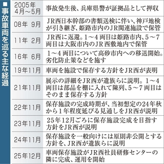 事故車両を巡る主な経過