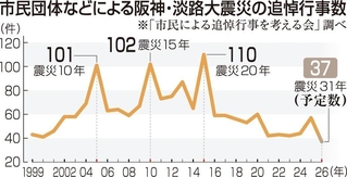 阪神・淡路大震災の追悼行事数