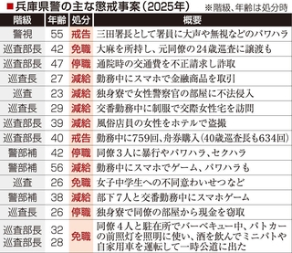 兵庫県警の主な懲戒事案（２０２５年）