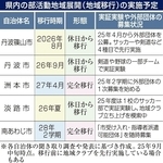 県内の部活動地域展開（地域移行）の実施予定