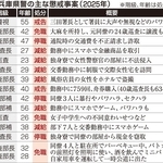 兵庫県警の主な懲戒事案（２０２５年）