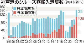 神戸港のクルーズ客船入港隻数（神戸市調べ）