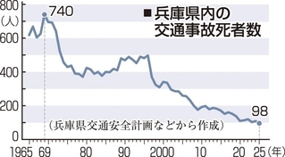 兵庫県内の交通事故死者数