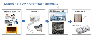 神戸新聞を原料に製造したトイレットペーパー供給の流れ