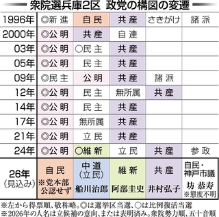 衆院選兵庫２区　政党の構図の変遷