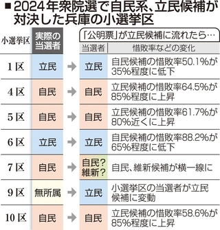 ２０２４年衆院選で自民系、立民候補が対決した兵庫の小選挙区