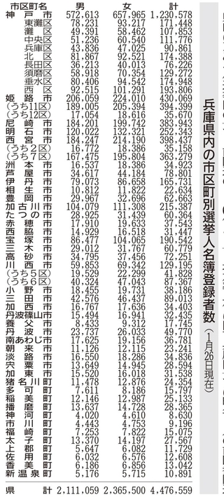 兵庫県内の市区町別選挙人名簿登録者数（１月２６日現在）